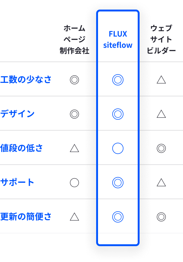 作成手段の比較表